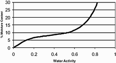 Example sorption isotherm